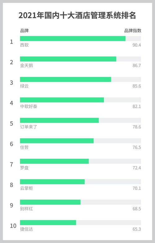 2021年十大酒店管理系統(tǒng)（PMS）排行榜 賦能酒店管理，驅(qū)動行業(yè)變革
